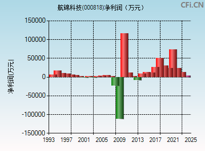 000818财务指标图