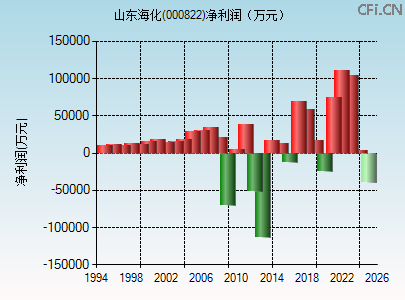 000822财务指标图