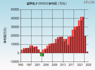 000823财务指标图