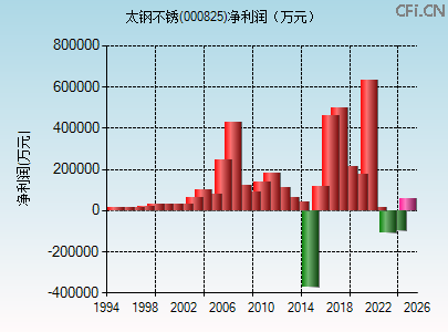 000825财务指标图