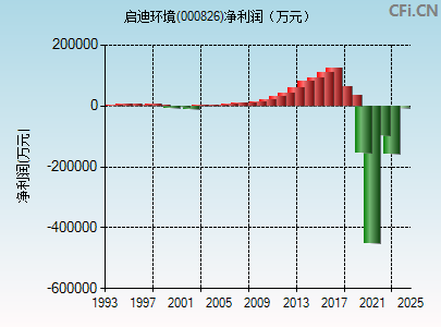 000826财务指标图