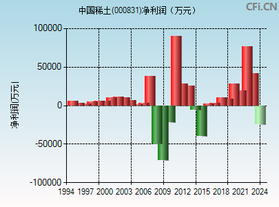 000831财务指标图