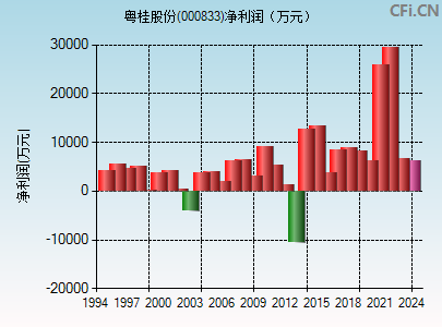 000833财务指标图