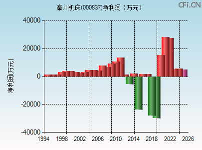 000837财务指标图