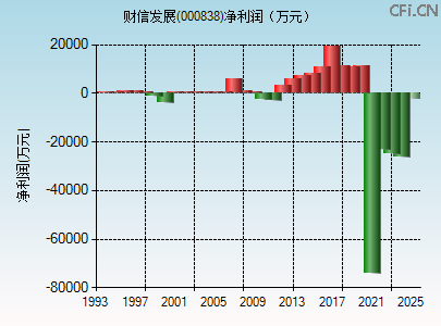 000838财务指标图