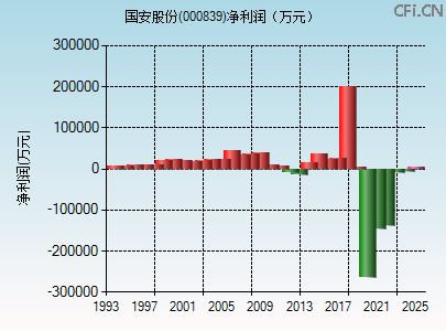 000839财务指标图 000839财务指标图