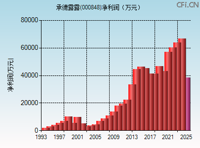 000848财务指标图
