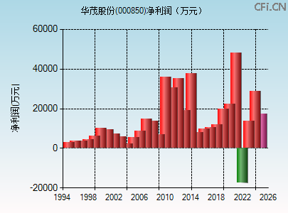 000850财务指标图