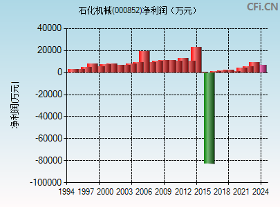 000852财务指标图