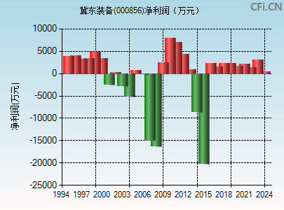 000856财务指标图