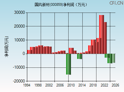 000859财务指标图