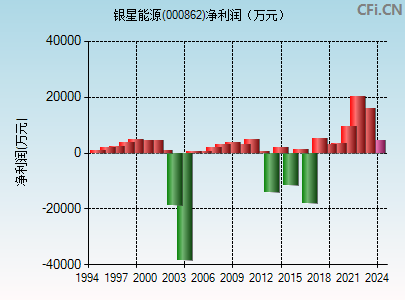 000862财务指标图