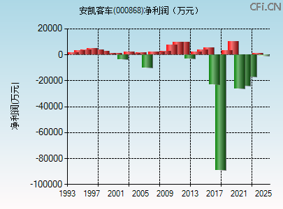 000868财务指标图 000868财务指标图