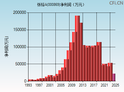 000869财务指标图