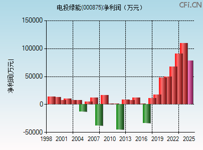 000875财务指标图
