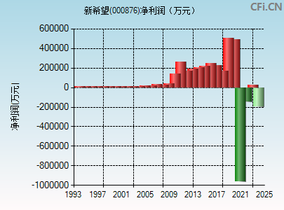 000876财务指标图