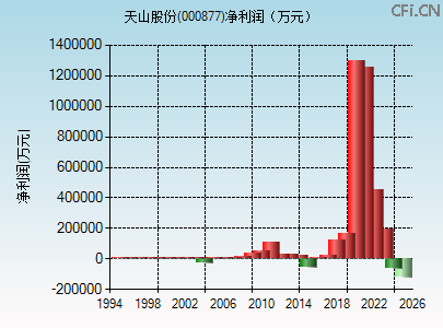 000877财务指标图
