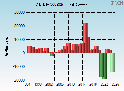 000882财务指标图