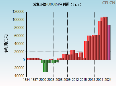 000885财务指标图