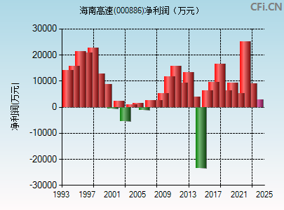 000886财务指标图