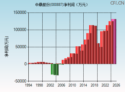 000887财务指标图 000887财务指标图