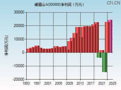 000888财务指标图