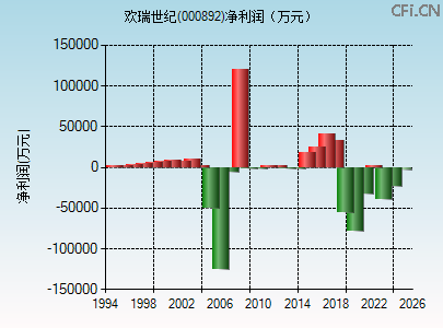 000892财务指标图 000892财务指标图