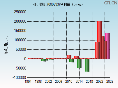 000893财务指标图