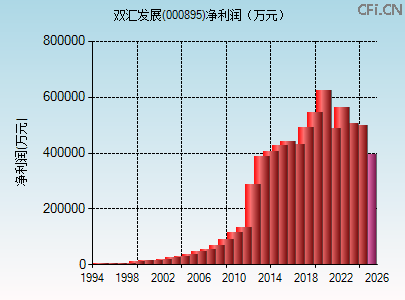 000895财务指标图