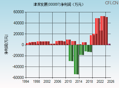 000897财务指标图 000897财务指标图