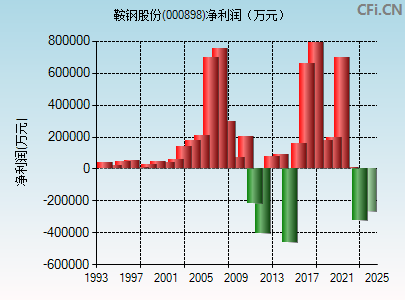 000898财务指标图