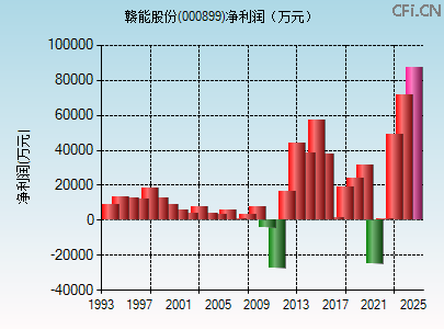 000899财务指标图