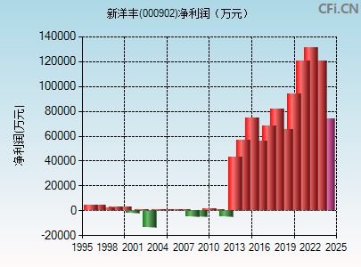 000902财务指标图