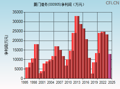 000905财务指标图