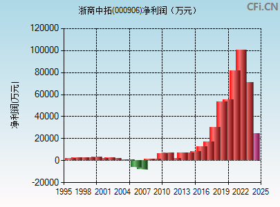 000906财务指标图