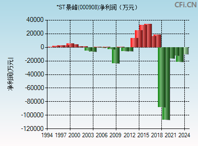 000908财务指标图
