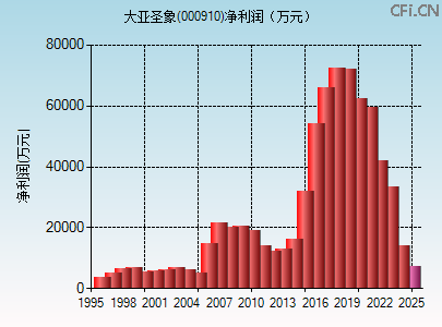 000910财务指标图 000910财务指标图