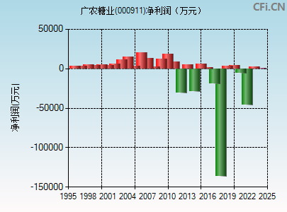 000911财务指标图