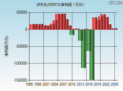 000912财务指标图