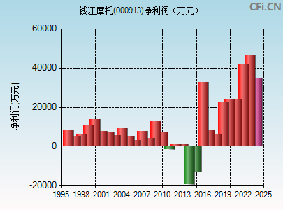 000913财务指标图