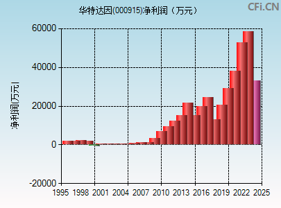 000915财务指标图