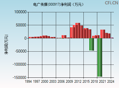 000917财务指标图