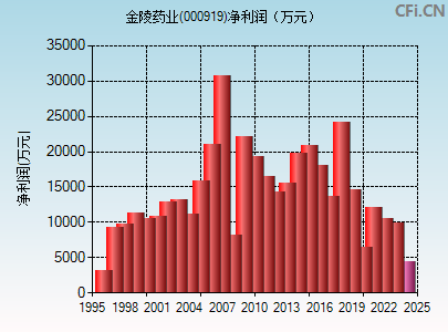 000919财务指标图