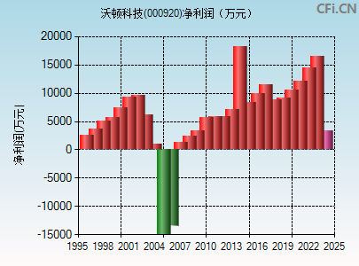 000920财务指标图