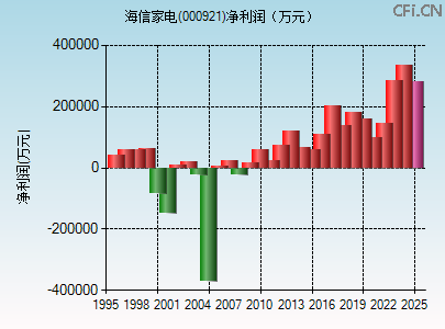 000921财务指标图 000921财务指标图