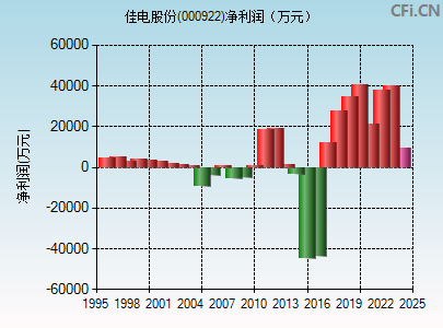 000922财务指标图