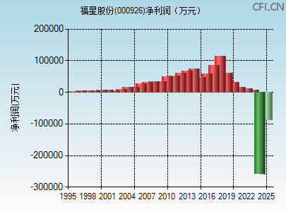 000926财务指标图 000926财务指标图