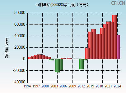 000928财务指标图