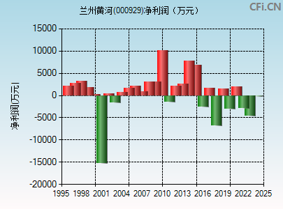 000929财务指标图