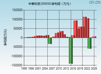 000930财务指标图 000930财务指标图